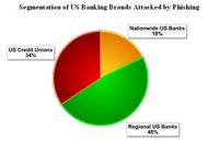 Wykres 3: Segmentacja amerykańskich banków według ataków phishingowych.