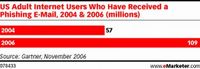 Tabela 1: Liczba użytkowników Internetu w USA, którzy otrzymali niebezpieczne e-maile w latach 2004