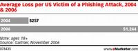 Tabela 2: Średnia utracona kwota pieniędzy przypadająca na ofiarę phishingu w latach 2004 i 2006.