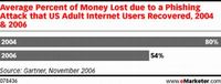 Tabela 3: Średni odsetek odzyskanych kwot pieniędzy, utraconych po ataku phishingu w latach 2004 i 2