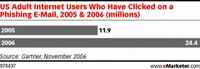 Tabela 4: Ilość użytkowników Internetu w Stanach Zjednoczonych, którzy kliknęli w niebezpieczne e-ma
