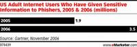 Tabela 5: Ilość internautów w USA, którzy podali swoje dane osobiste phisherom w latach 2005 i 2006