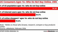 Tabela 6: Konsumenci w USA w wieku powyżej 14 roku życia, którzy nie kupują w Internecie (2005 rok).