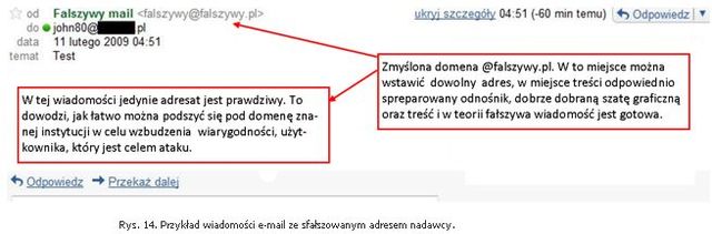 Phishing: metody ataków