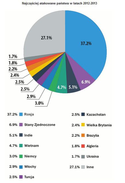 Szkodliwe oprogramowanie finansowe w 2013 roku