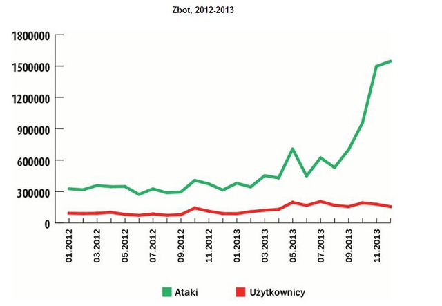 Szkodliwe oprogramowanie finansowe w 2013 roku