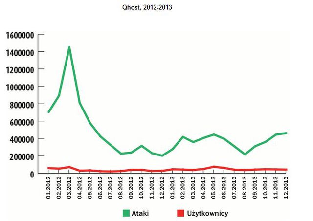 Szkodliwe oprogramowanie finansowe w 2013 roku