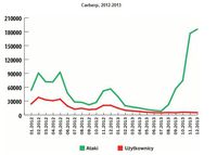 Carberp, 2012-2013