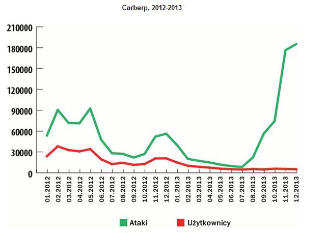 Szkodliwe oprogramowanie finansowe w 2013 roku