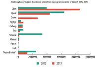 Ataki wykorzystujące bankowe szkodliwe oprogramowanie w latach 2012-2013