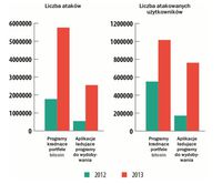 Liczba ataków i atakowanych użytkowników