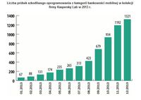 Liczba próbek szkodliwego oprogramowania z kategorii bankowości mobilnej w kolekcji firmy Kaspersky 