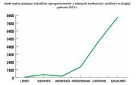 Ataki wykorzystujące szkodliwe oprogramowanie z kategorii bankowości mobilnej w drugiej połowie 2013