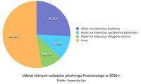 Udział różnych rodzajów phishingu finansowego 2016