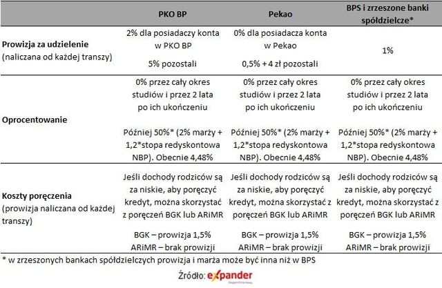 Kredyt studencki przestał spełniać swoją rolę