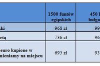 Nieopłacalne kupno waluty w kantorze Nieopłacalne kupno waluty w kantorze