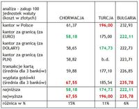 Kraje spoza strefy euro