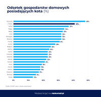 Odsetek gospodarstw domowych posiadających kota