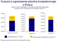 Korzyści z ograniczenia piractwa komputerowego w Polsce.