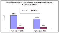 Korzyści gospodarcze z ograniczenia piractwa w Polsce (2010-2013)