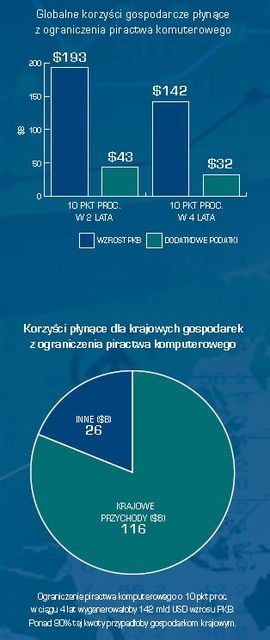 Piractwo komputerowe hamuje wzrost gospodarczy