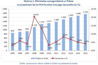 Wykres 1. Minimalne wynagrodzenie w Polsce na przestrzeni lat (w PLN brutto) oraz jego dynamika