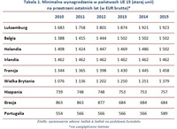 Tabela 1. Minimalne wynagrodzenie w państwach UE 15 (starej unii) na przestrzeni ostatnich lat