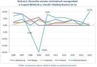Wykres 2. Dynamika wzrostu minimalnych wynagrodzeń w krajach BENELUX-u, Irlandii i Wielkiej Brytanii
