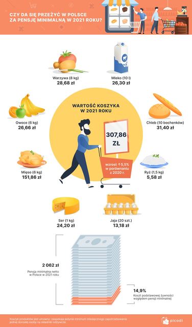 Płaca minimalna 2021 na świecie a ceny żywności
