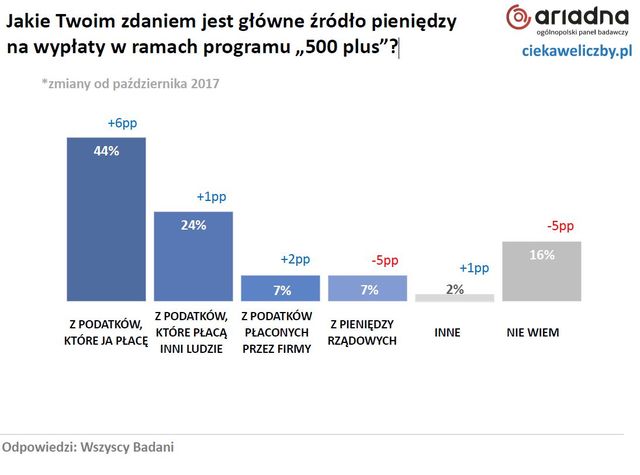 Płaca minimalna i 500 plus a wiedza ekonomiczna Polaków