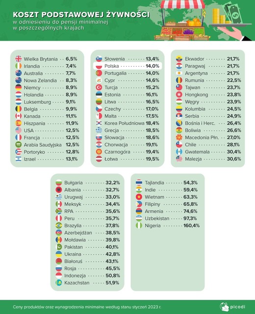 Płaca minimalna vs ceny żywności. Czy inflacja daje przeżyć?