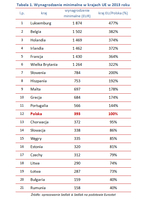 Wynagrodzenie minimalne w krajach UE w 2013 roku
