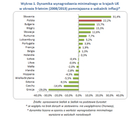 Dynamika wynagrodzenia minimalnego w krajach UE w okresie 5-letnim (2008/2013) 