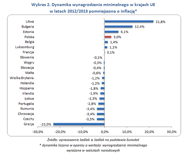 Płaca minimalna w Polsce i UE