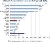 Płaca minimalna w dwudziestu krajach UE (EUR)