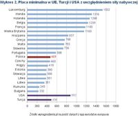 Płaca minimalna w UE, Turcji i USA z uwzględnieniem siły nabywczej