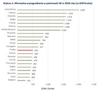 Minimalne wynagrodzenie w państwach UE w 2018 roku (w EUR brutto)