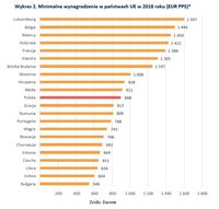 Minimalne wynagrodzenie w państwach UE w 2018 roku (EUR PPS)