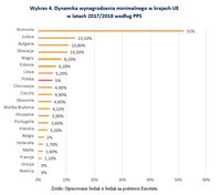 Dynamika wynagrodzenia minimalnego w krajach UE w latach 2017/2018 według PPS