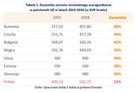 Dynamika wzrostu minimalnego wynagrodzenia w państwach UE w latach 2015-2018 (w EUR brutto)