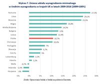 Zmiana udziału wynagrodzenia minimalnego w średnim wynagrodzeniu w krajach UE w latach 2009-2016 