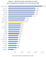 Wysokość płacy minimalnej w krajach Unii Europejskiej w II połowie 2023 roku 