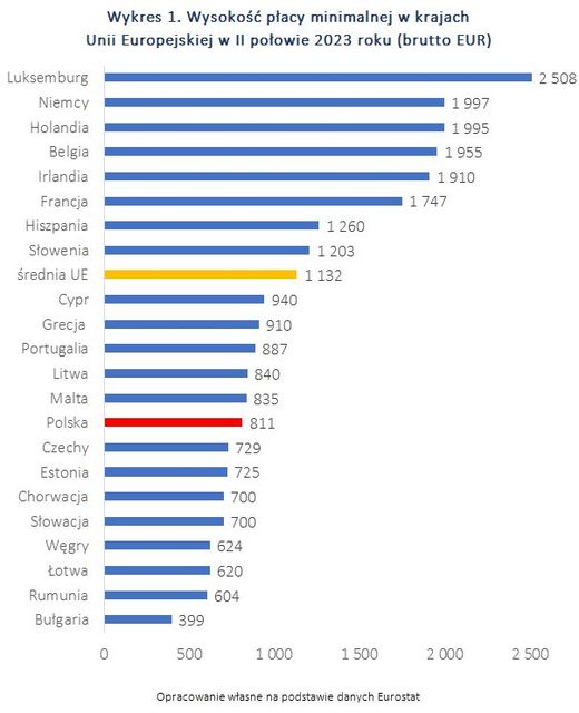 Wszystko co musisz wiedzieć o płacy minimalnej