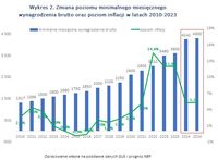 Zmiana poziomu minimalnego miesięcznego wynagrodzenia brutto oraz poziom inflacji w latach 2010-2023