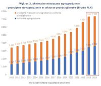 Minimalne miesięczne wynagrodzenie i przeciętne wynagrodzenie w sektorze przedsiębiorstw 