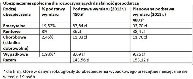 Wzrośnie płaca minimalna i koszt zatrudnienia