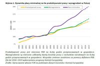 Dynamika płacy minimalnej na tle produktywności pracy i wynagrodzeń w Polsce