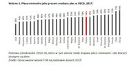 Płaca minimalna jako procent mediany płac w OECD, 2017