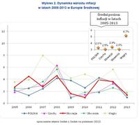 Wykres 2. Dynamika wzrostu inflacji w latach 2005-2013 w Europie Środkowej