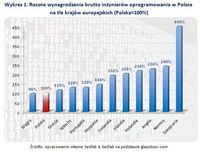 Wykres 1. Roczne wynagrodzenia brutto inżynierów oprogramowania w Polsce na tle krajów europejskich 